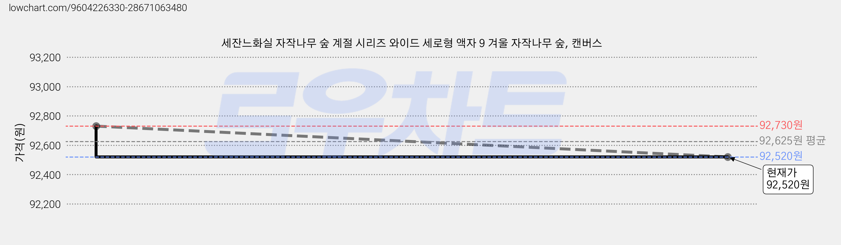 세잔느화실 자작나무 숲 계절 시리즈 와이드 세로형 액자 9 겨울 자작나무 숲, 캔버스 가격 변동 차트, 현재가 83,160원, 역대최저가