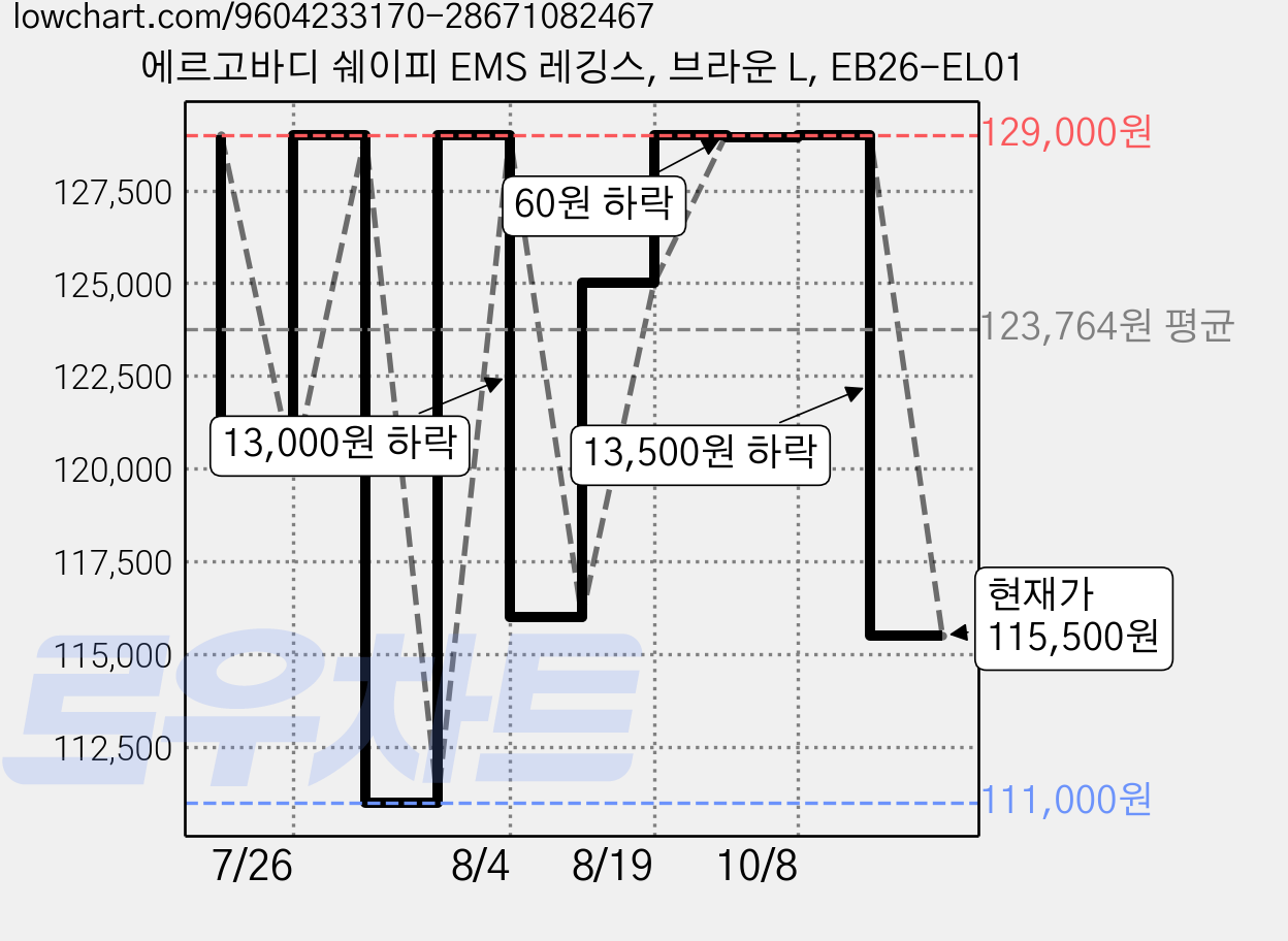 에르고바디 쉐이피 EMS 레깅스, 브라운 L, EB26-EL01 가격 변동 차트, 현재가 115,500원, 관측 최저가 109,000원