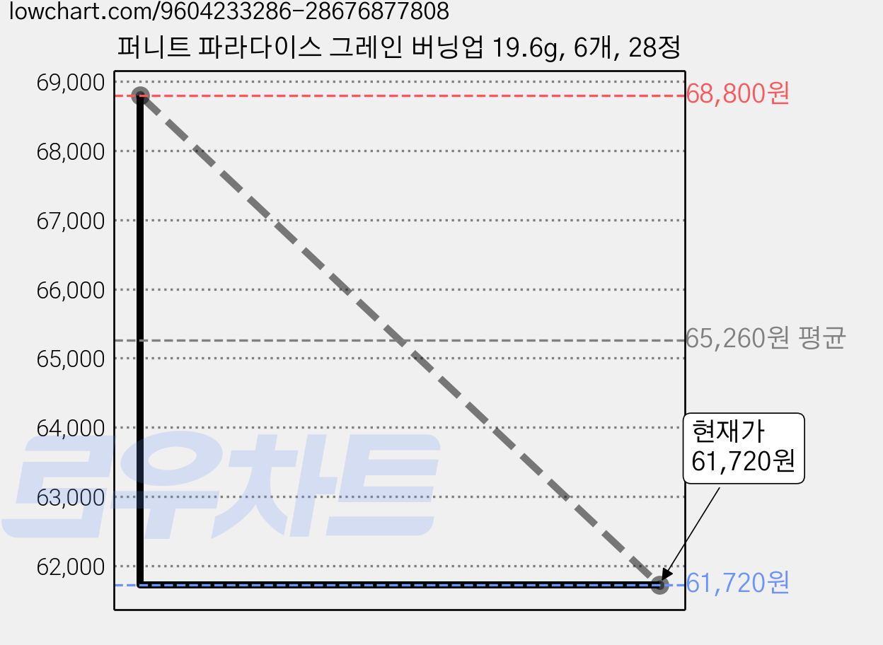 퍼니트 파라다이스 그레인 버닝업 19.6g, 6개, 28정 가격 변동 차트, 현재가 61,720원, 관측 최저가 45,740원