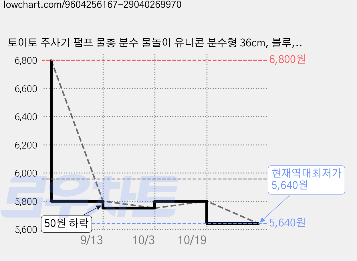 토이토 주사기 펌프 물총 분수 물놀이 유니콘 분수형 36cm, 블루, 2개 가격 변동 차트, 현재가 5,640원, 역대최저가