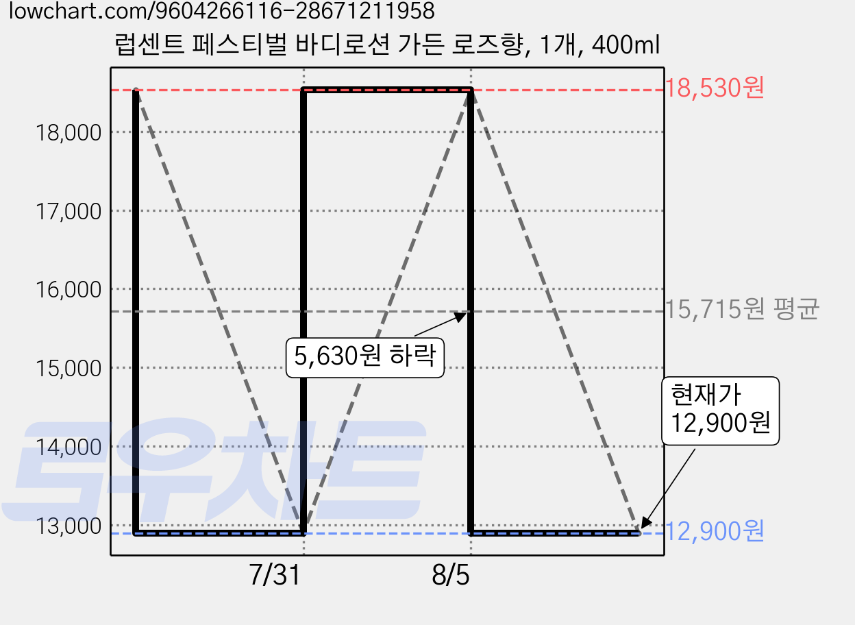 럽센트 페스티벌 바디로션 가든 로즈향, 1개, 400ml 가격 변동 차트, 현재가 12,900원, 관측 최저가 11,610원