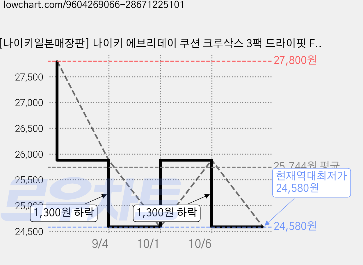 [나이키일본매장판] 나이키 에브리데이 쿠션 크루삭스 3팩 드라이핏 FQ0325-902 남녀공용 스포츠양말, 1개, 화이트 가격 변동 차트, 현재가 24,580원, 역대최저가