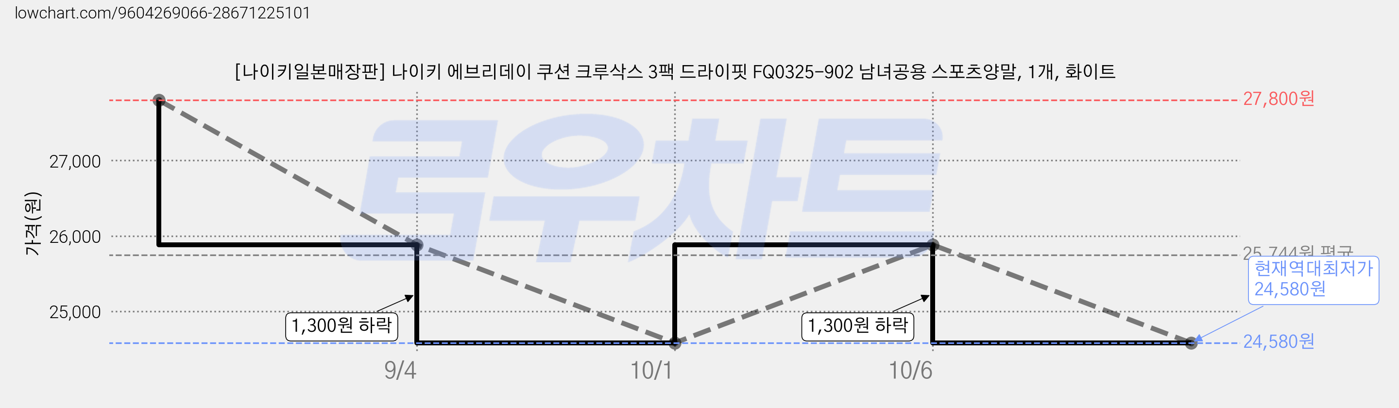 [나이키일본매장판] 나이키 에브리데이 쿠션 크루삭스 3팩 드라이핏 FQ0325-902 남녀공용 스포츠양말, 1개, 화이트 가격 변동 차트, 현재가 24,580원, 역대최저가