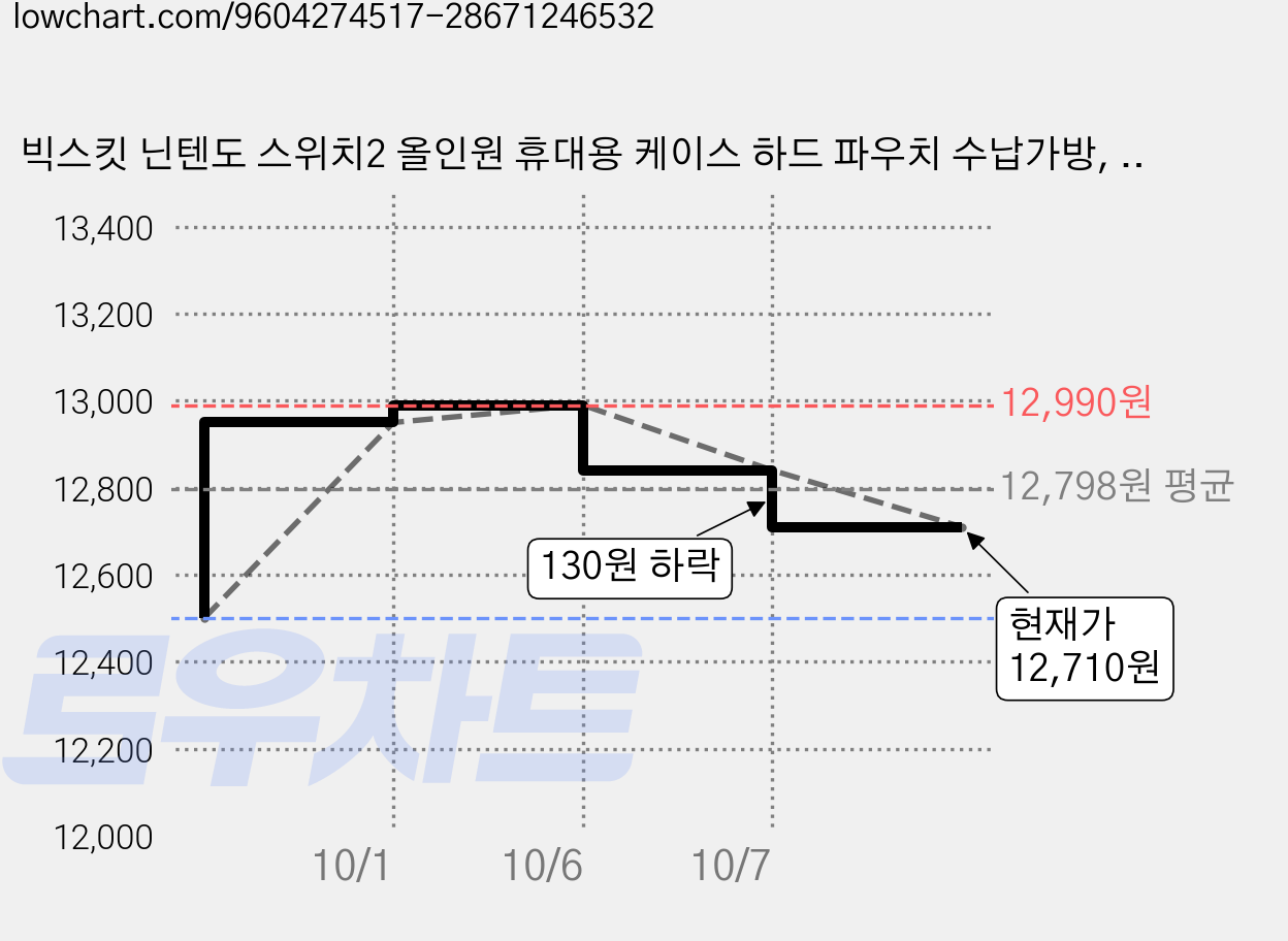 빅스킷 닌텐도 스위치2 올인원 휴대용 케이스 하드 파우치 수납가방, 블랙, 1개, NS2ZP-K 가격 변동 차트, 현재가 12,710원, 관측 최저가 12,500원