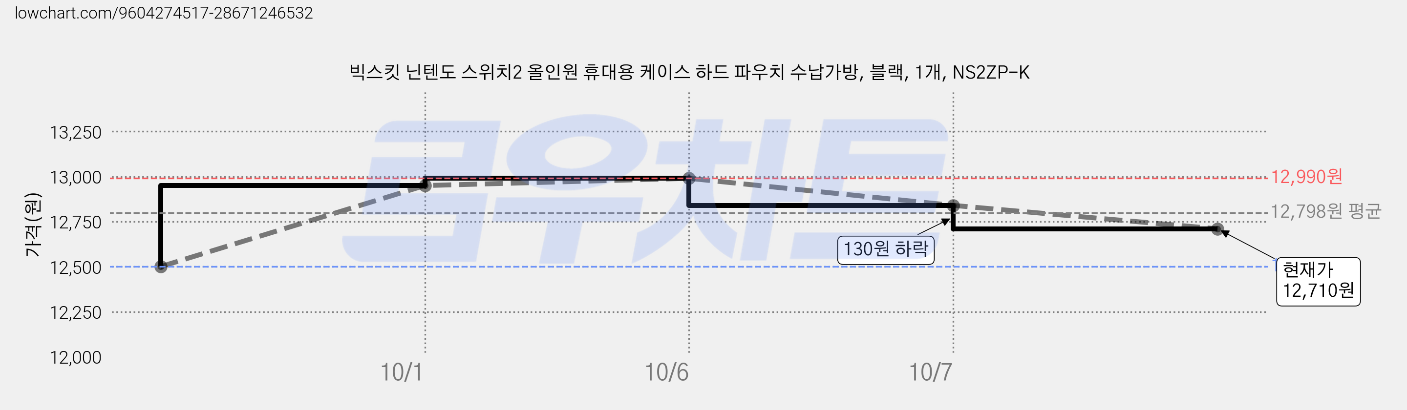 빅스킷 닌텐도 스위치2 올인원 휴대용 케이스 하드 파우치 수납가방, 블랙, 1개, NS2ZP-K 가격 변동 차트, 현재가 12,710원, 관측 최저가 12,500원