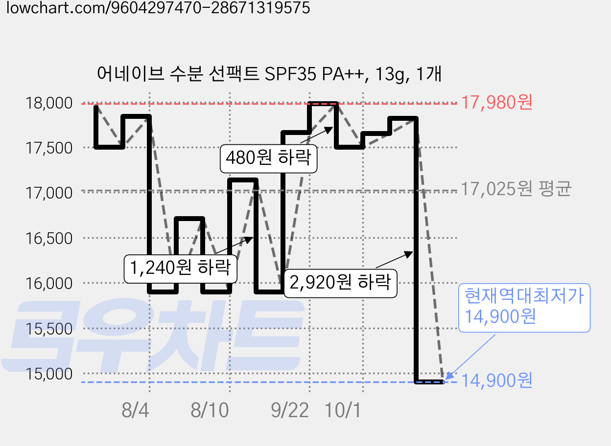 어네이브 수분 선팩트 SPF35 PA++, 13g, 1개 가격 변동 차트, 현재가 14,900원, 역대최저가