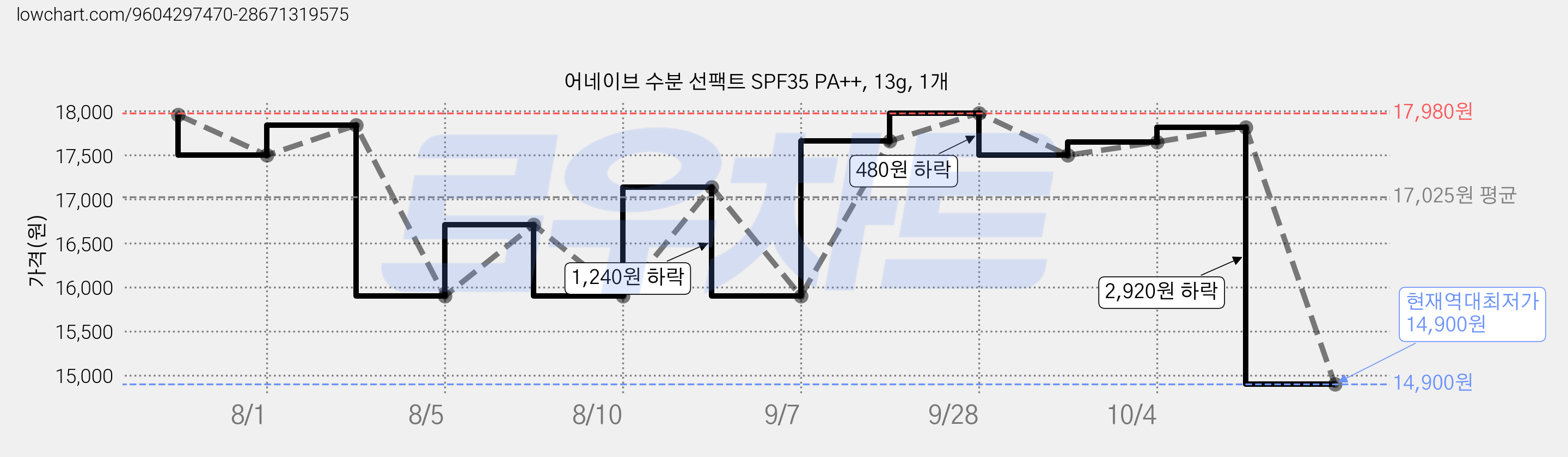 어네이브 수분 선팩트 SPF35 PA++, 13g, 1개 가격 변동 차트, 현재가 14,900원, 역대최저가