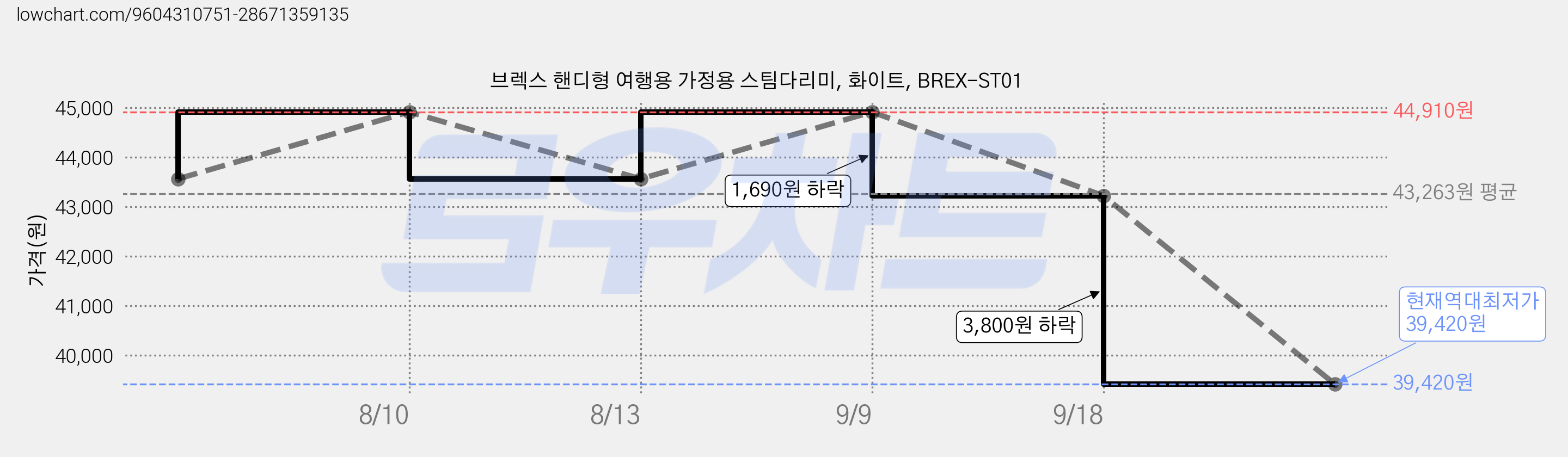 브렉스 핸디형 여행용 가정용 스팀다리미, 화이트, BREX-ST01 가격 변동 차트, 현재가 39,420원, 역대최저가