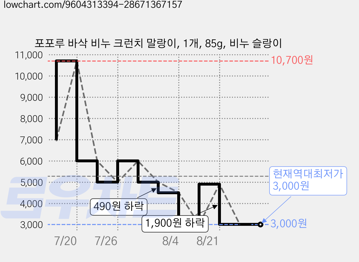 포포루 바삭 비누 크런치 말랑이, 1개, 85g, 비누 슬랑이 가격 변동 차트, 현재가 3,000원, 역대최저가