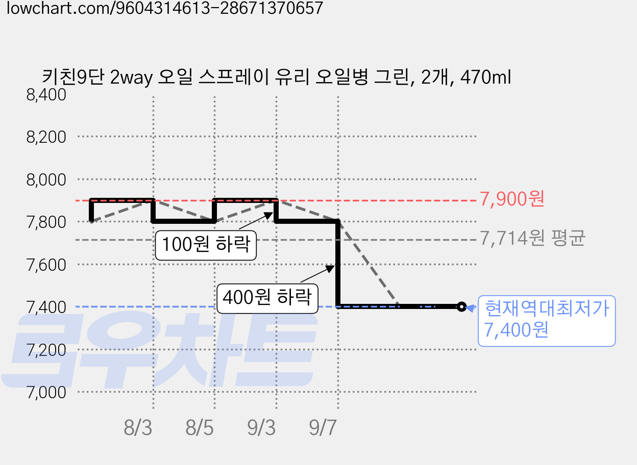 키친9단 2way 오일 스프레이 유리 오일병 그린, 2개, 470ml 가격 변동 차트, 현재가 7,400원, 역대최저가