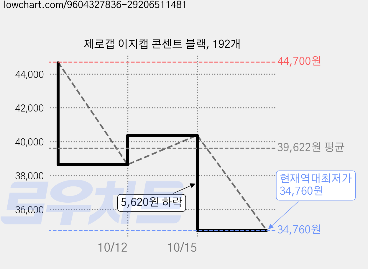 제로갭 이지캡 콘센트 블랙, 192개 가격 변동 차트, 현재가 34,760원, 역대최저가