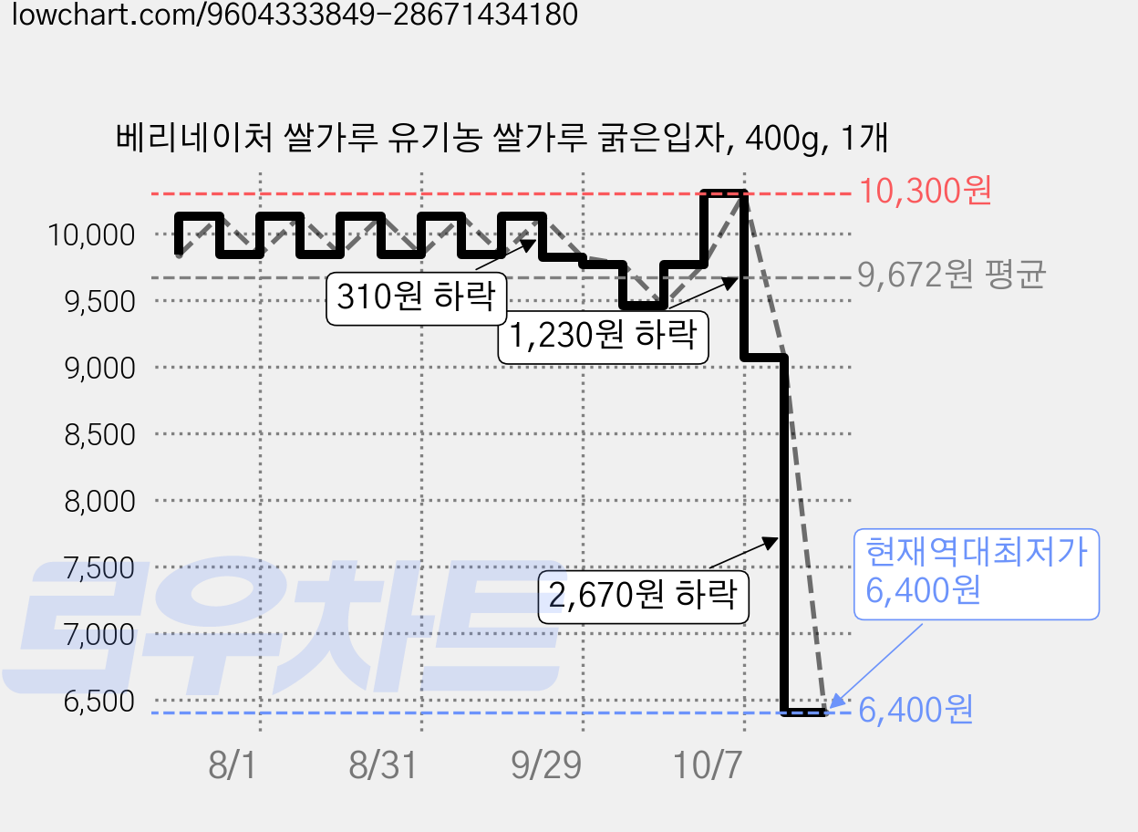 베리네이처 쌀가루 유기농 쌀가루 굵은입자, 400g, 1개 가격 변동 차트, 현재가 6,400원, 역대최저가