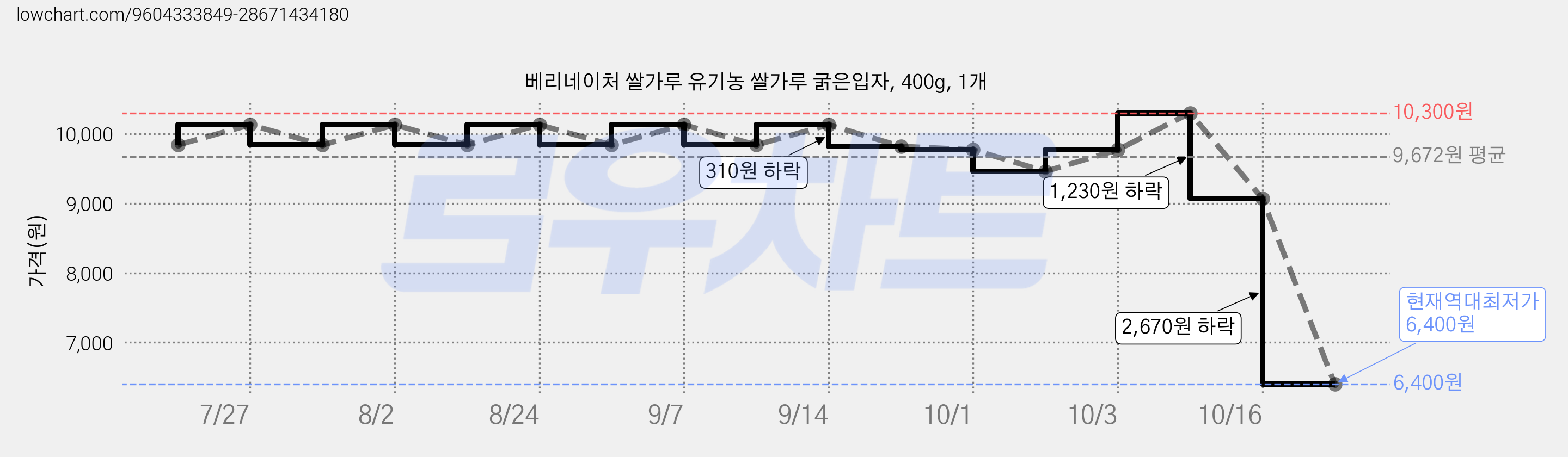 베리네이처 쌀가루 유기농 쌀가루 굵은입자, 400g, 1개 가격 변동 차트, 현재가 6,400원, 역대최저가