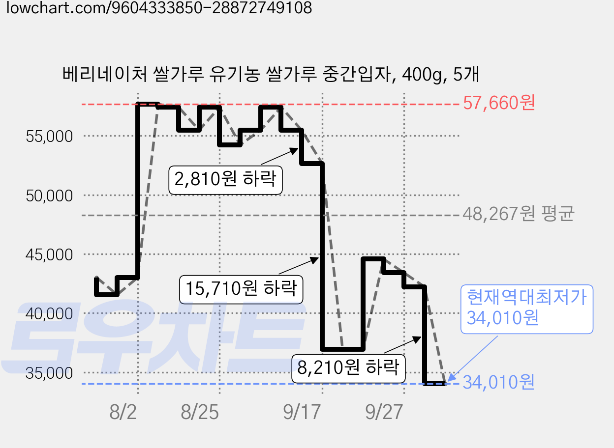 베리네이처 쌀가루 유기농 쌀가루 중간입자, 400g, 5개 가격 변동 차트, 현재가 34,010원, 역대최저가