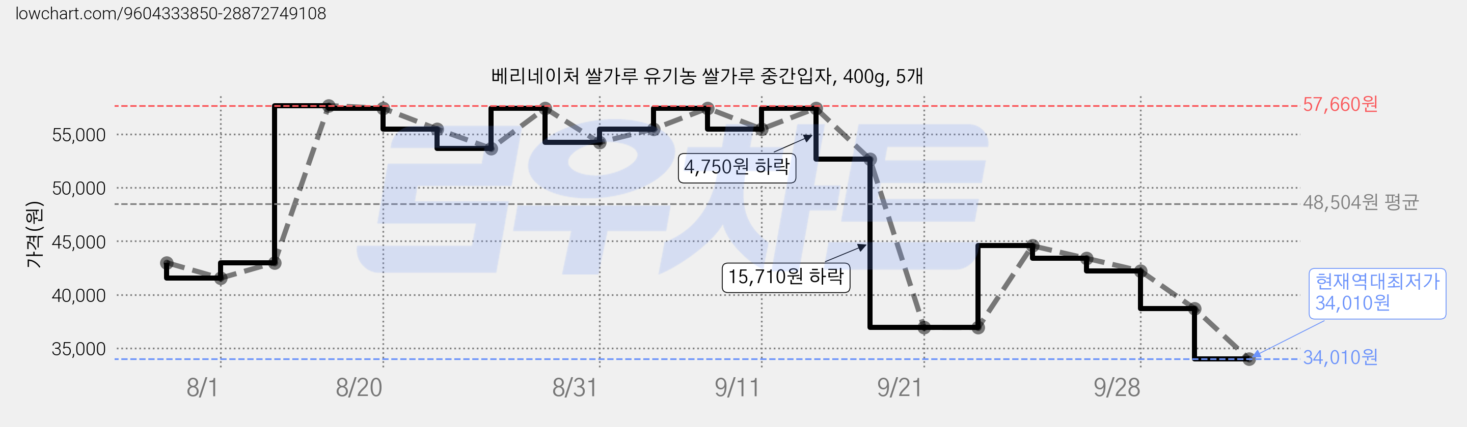 베리네이처 쌀가루 유기농 쌀가루 중간입자, 400g, 5개 가격 변동 차트, 현재가 34,010원, 역대최저가