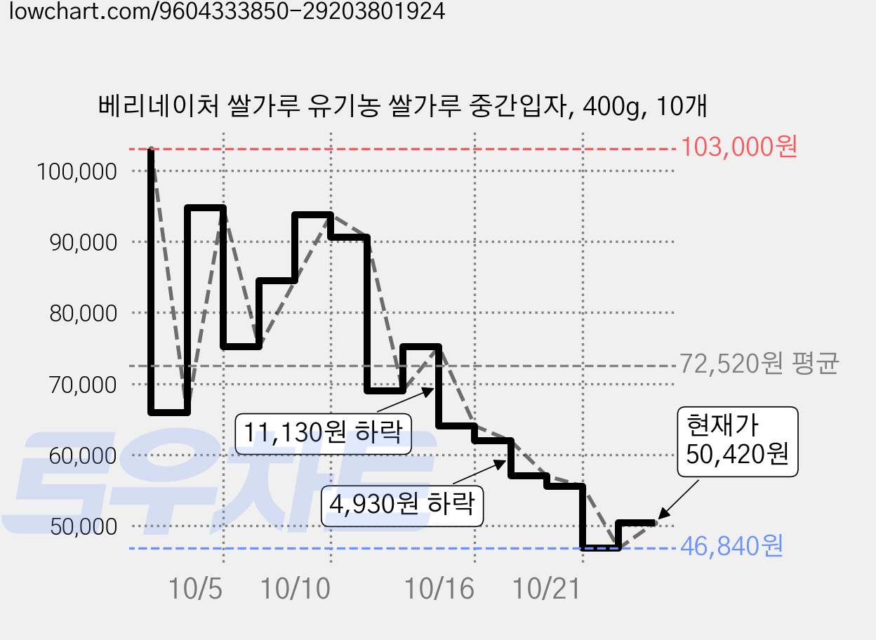 베리네이처 쌀가루 유기농 쌀가루 중간입자, 400g, 10개 가격 변동 차트, 현재가 46,840원, 역대최저가