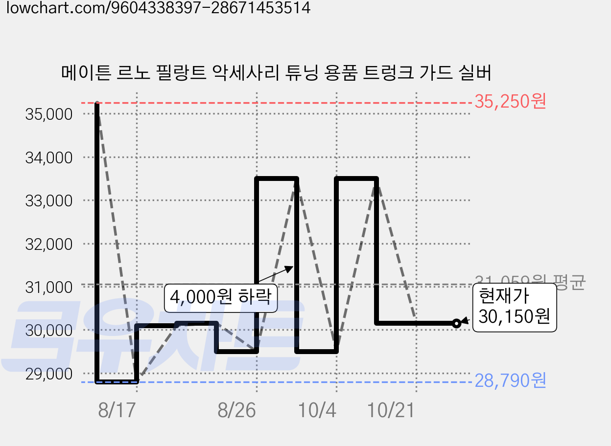 메이튼 르노 필랑트 악세사리 튜닝 용품 트렁크 가드 실버 가격 변동 차트, 현재가 30,150원, 관측 최저가 28,790원