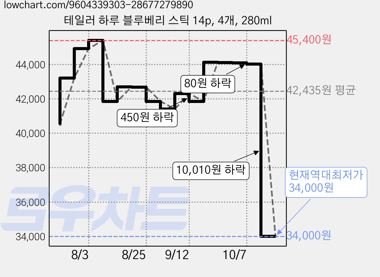 테일러 하루 블루베리 스틱 14p, 4개, 280ml 가격 변동 차트, 현재가 34,000원, 역대최저가