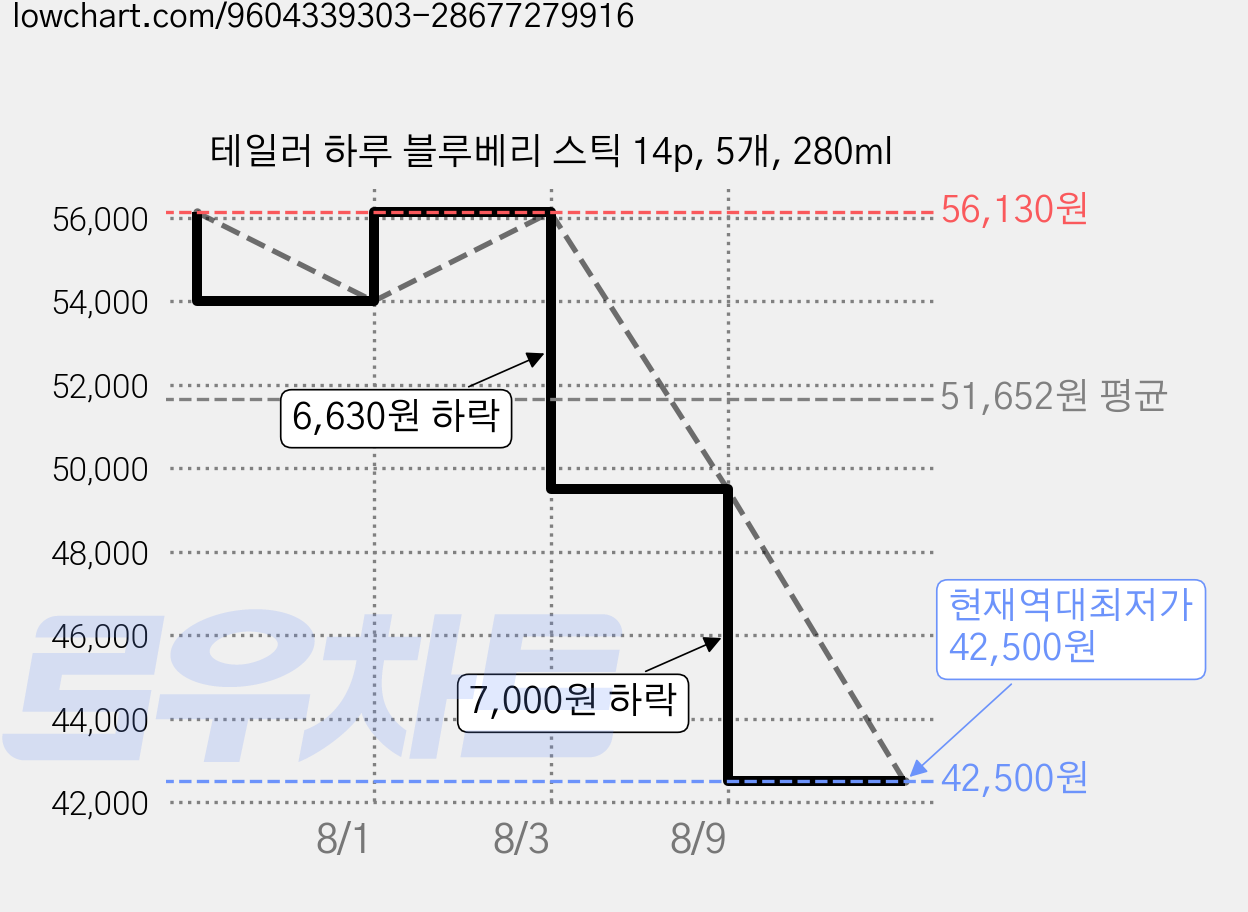 테일러 하루 블루베리 스틱 14p, 5개, 280ml 가격 변동 차트, 현재가 42,500원, 역대최저가