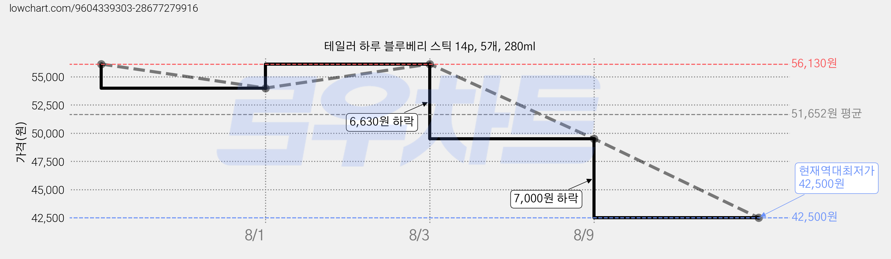 테일러 하루 블루베리 스틱 14p, 5개, 280ml 가격 변동 차트, 현재가 42,500원, 역대최저가