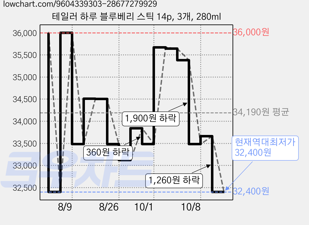 테일러 하루 블루베리 스틱 14p, 3개, 280ml 가격 변동 차트, 현재가 32,400원, 역대최저가