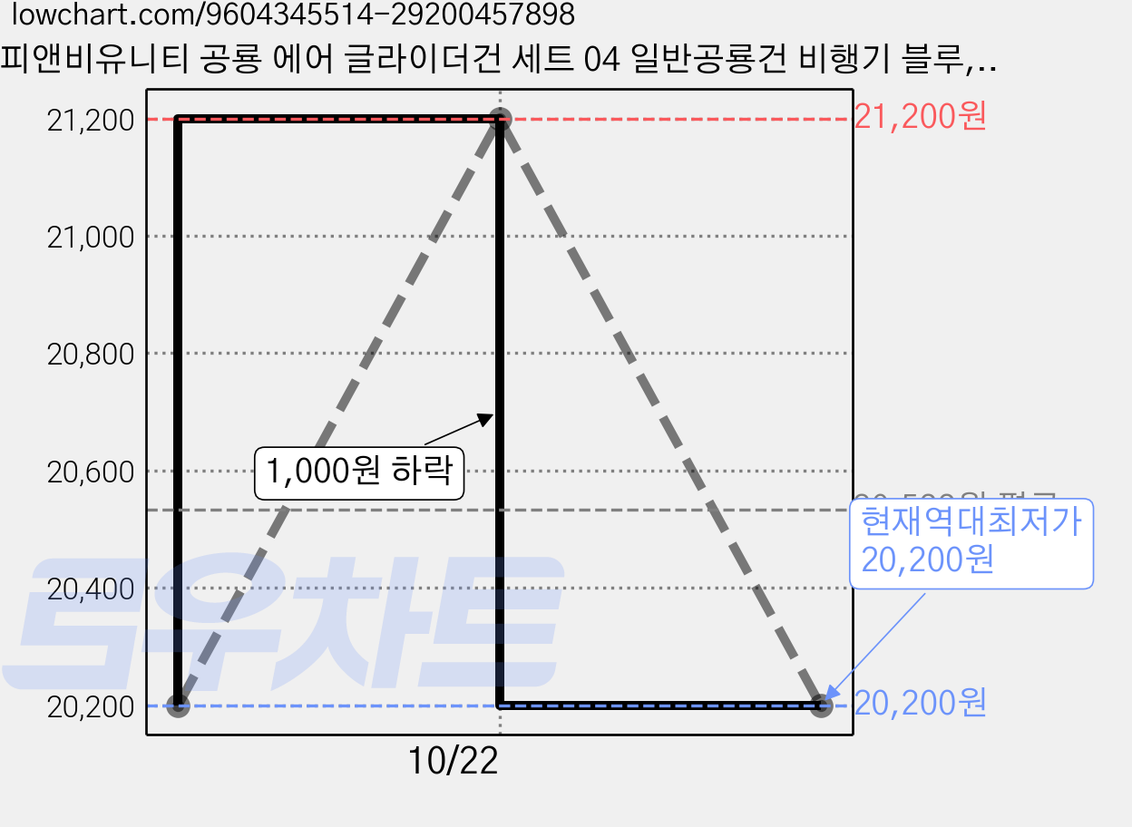 피앤비유니티 공룡 에어 글라이더건 세트 04 일반공룡건 비행기 블루, 4세트 가격 변동 차트, 현재가 20,200원, 역대최저가