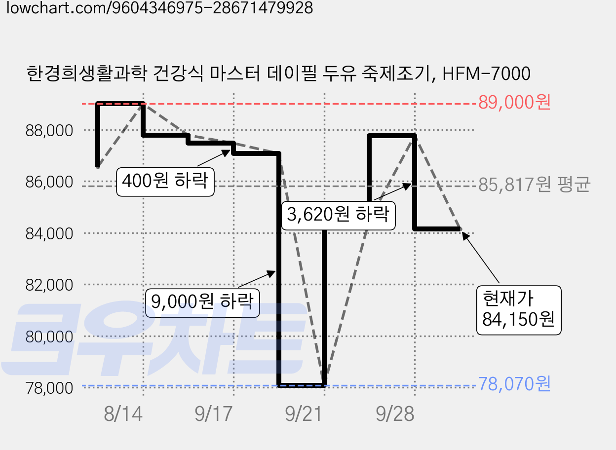 한경희생활과학 건강식 마스터 데이필 두유 죽제조기, HFM-7000 가격 변동 차트, 현재가 84,150원, 관측 최저가 77,870원