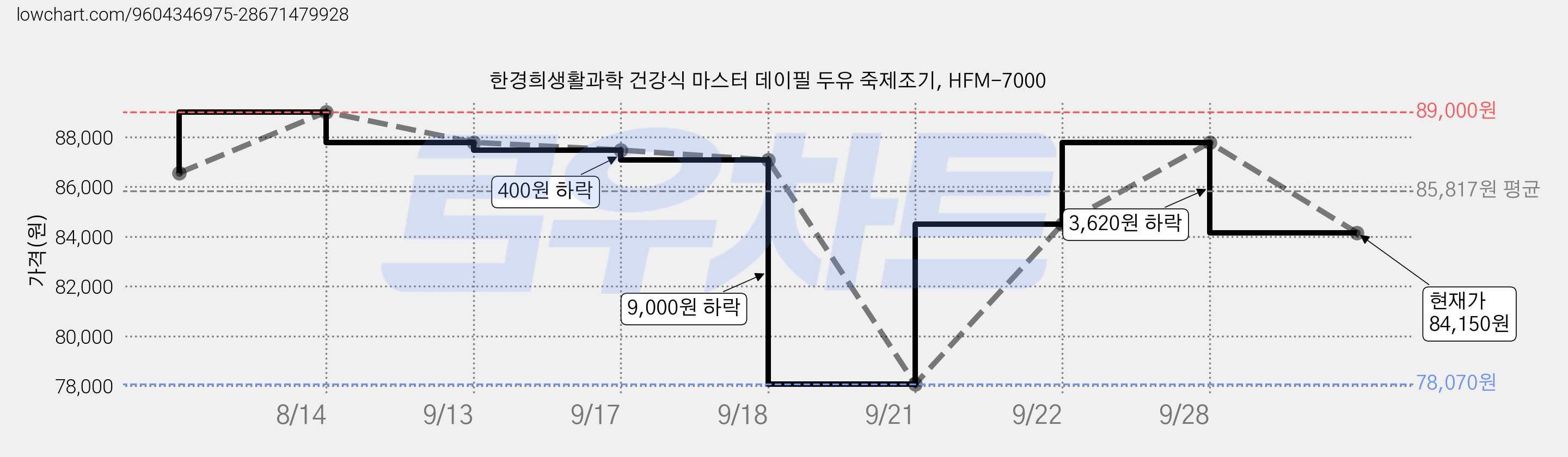 한경희생활과학 건강식 마스터 데이필 두유 죽제조기, HFM-7000 가격 변동 차트, 현재가 84,150원, 관측 최저가 77,870원