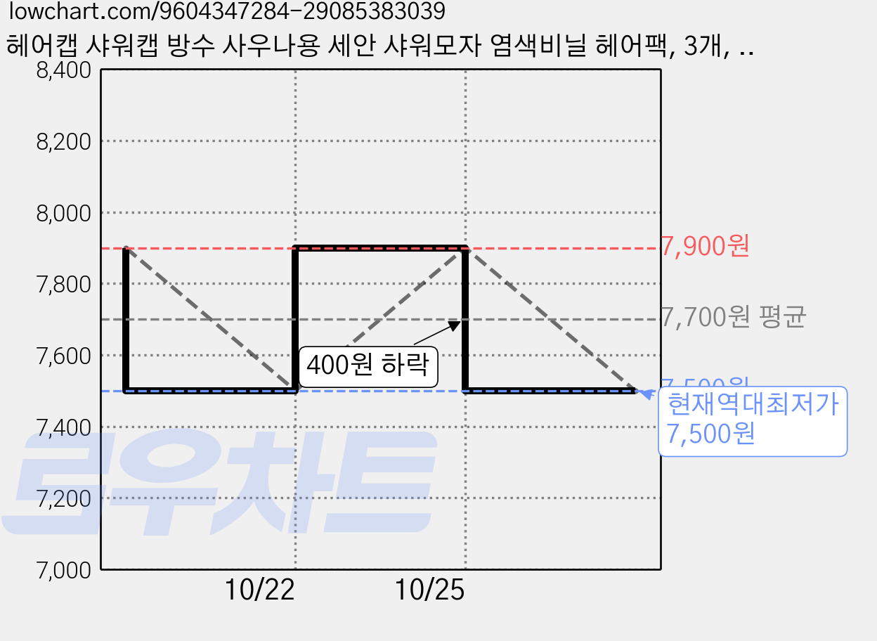 헤어캡 샤워캡 방수 사우나용 세안 샤워모자 염색비닐 헤어팩, 3개, 옐로우 가격 변동 차트, 현재가 7,500원, 역대최저가