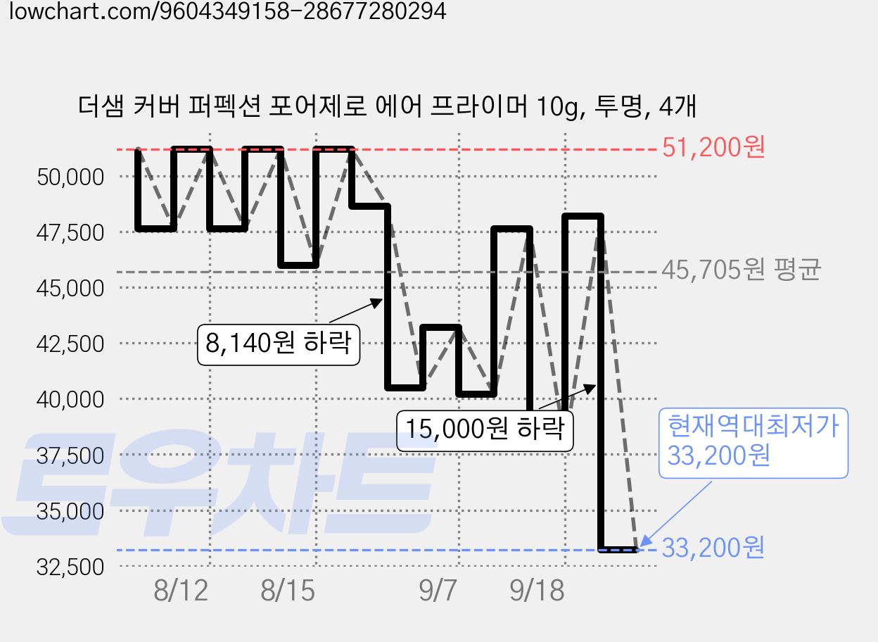 더샘 커버 퍼펙션 포어제로 에어 프라이머 10g, 투명, 4개 가격 변동 차트, 현재가 33,200원, 역대최저가