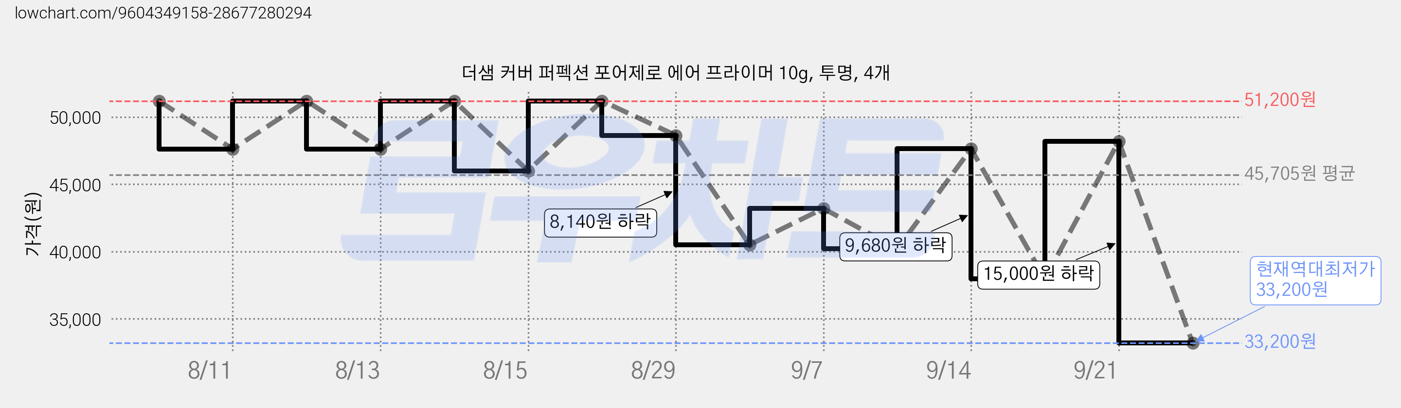더샘 커버 퍼펙션 포어제로 에어 프라이머 10g, 투명, 4개 가격 변동 차트, 현재가 33,200원, 역대최저가