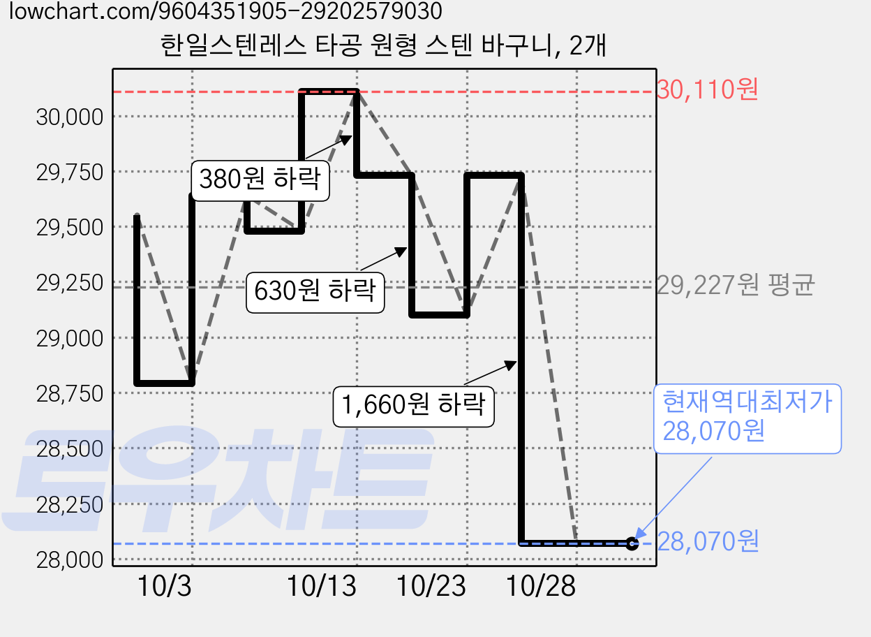 한일스텐레스 타공 원형 스텐 바구니, 2개 가격 변동 차트, 현재가 28,070원, 역대최저가