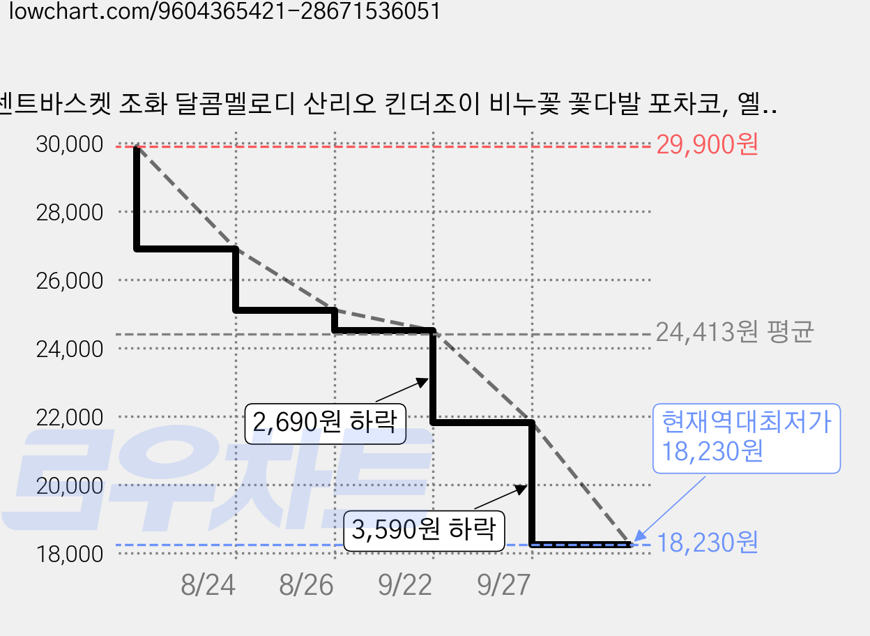 센트바스켓 조화 달콤멜로디 산리오 킨더조이 비누꽃 꽃다발 포차코, 옐로우, 1개 가격 변동 차트, 현재가 18,230원, 역대최저가