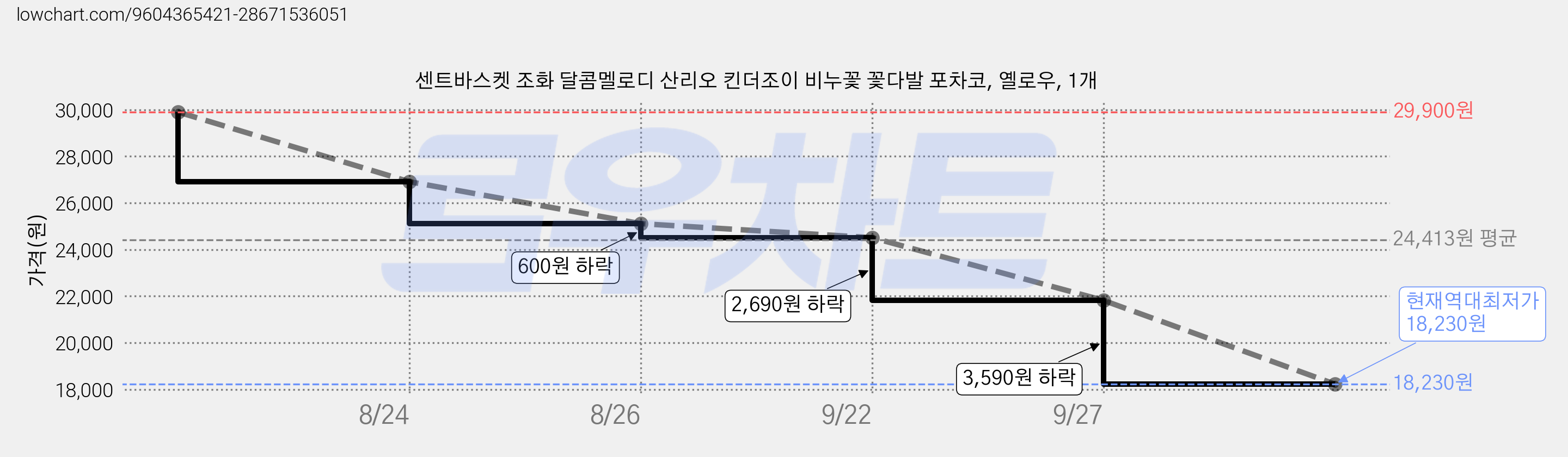 센트바스켓 조화 달콤멜로디 산리오 킨더조이 비누꽃 꽃다발 포차코, 옐로우, 1개 가격 변동 차트, 현재가 18,230원, 역대최저가