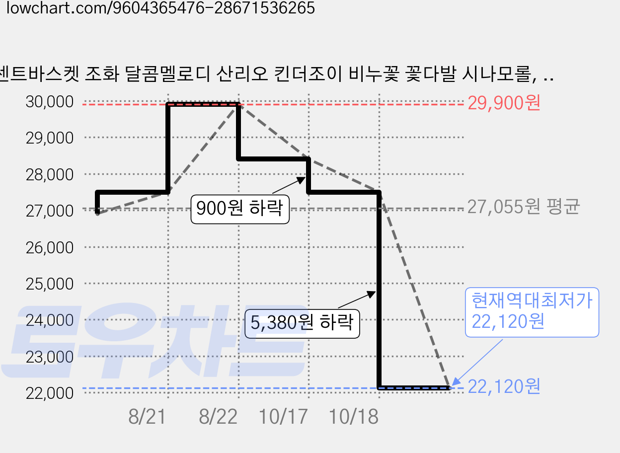 센트바스켓 조화 달콤멜로디 산리오 킨더조이 비누꽃 꽃다발 시나모롤, 핑크, 1개 가격 변동 차트, 현재가 22,120원, 역대최저가