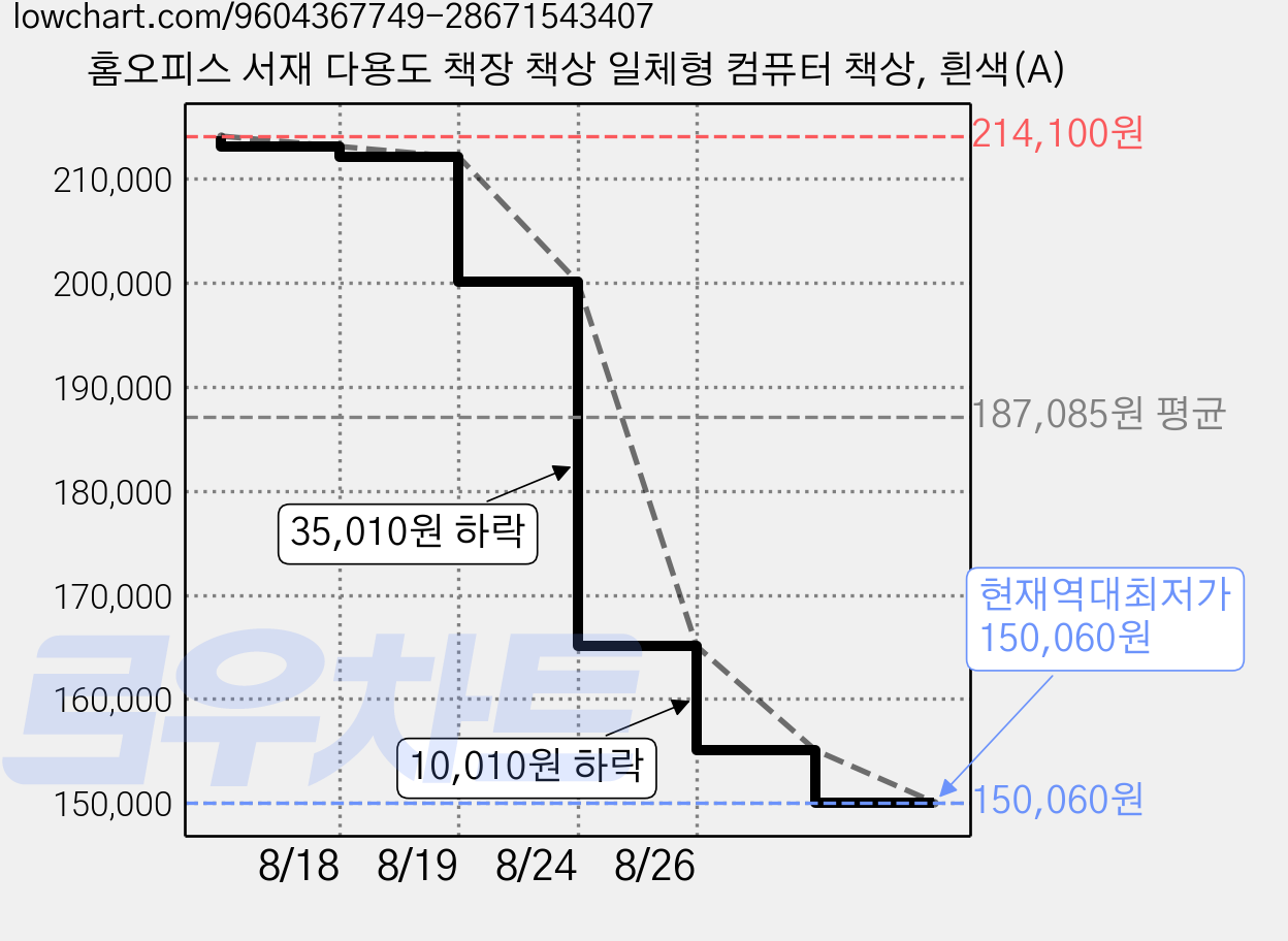 홈오피스 서재 다용도 책장 책상 일체형 컴퓨터 책상, 흰색(A) 가격 변동 차트, 현재가 150,060원, 역대최저가