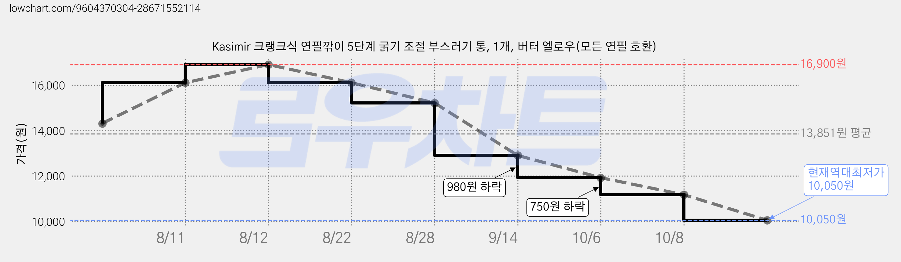 Kasimir 크랭크식 연필깎이 5단계 굵기 조절 부스러기 통, 1개, 버터 엘로우(모든 연필 호환) 가격 변동 차트, 현재가 10,050원, 역대최저가
