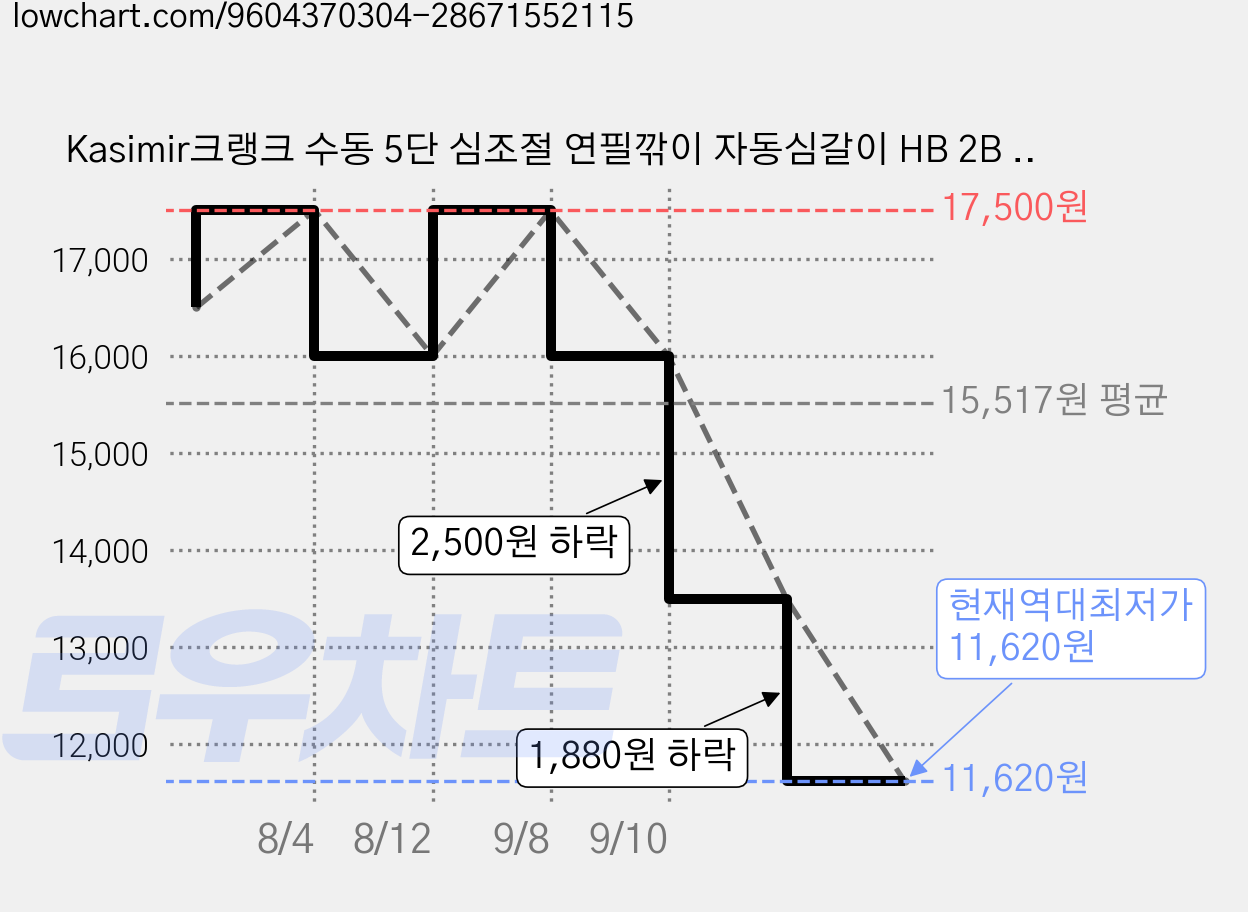 Kasimir크랭크 수동 5단 심조절 연필깎이 자동심갈이 HB 2B 모든연필 굵기조절, 1개, 말차 그린(모든 연필 호환) 가격 변동 차트, 현재가 11,620원, 역대최저가