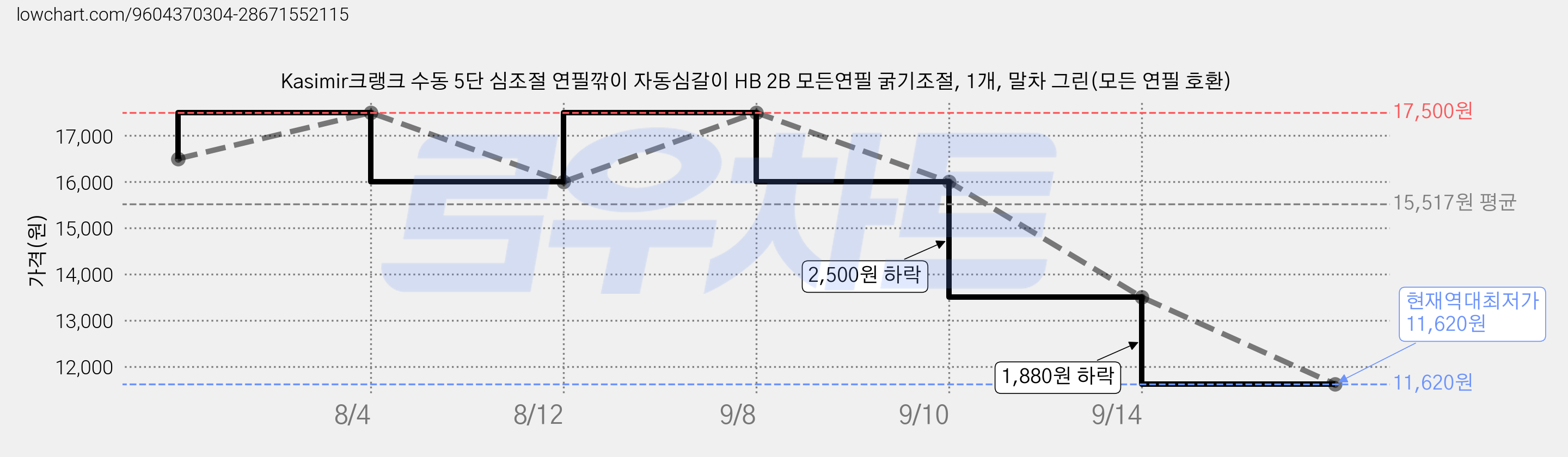Kasimir크랭크 수동 5단 심조절 연필깎이 자동심갈이 HB 2B 모든연필 굵기조절, 1개, 말차 그린(모든 연필 호환) 가격 변동 차트, 현재가 11,620원, 역대최저가
