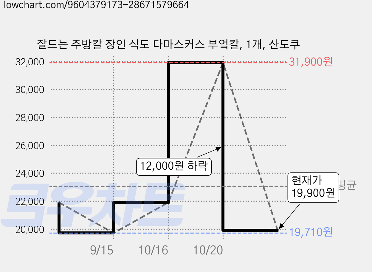 잘드는 주방칼 장인 식도 다마스커스 부엌칼, 1개, 산도쿠 가격 변동 차트, 현재가 19,900원, 관측 최저가 19,710원