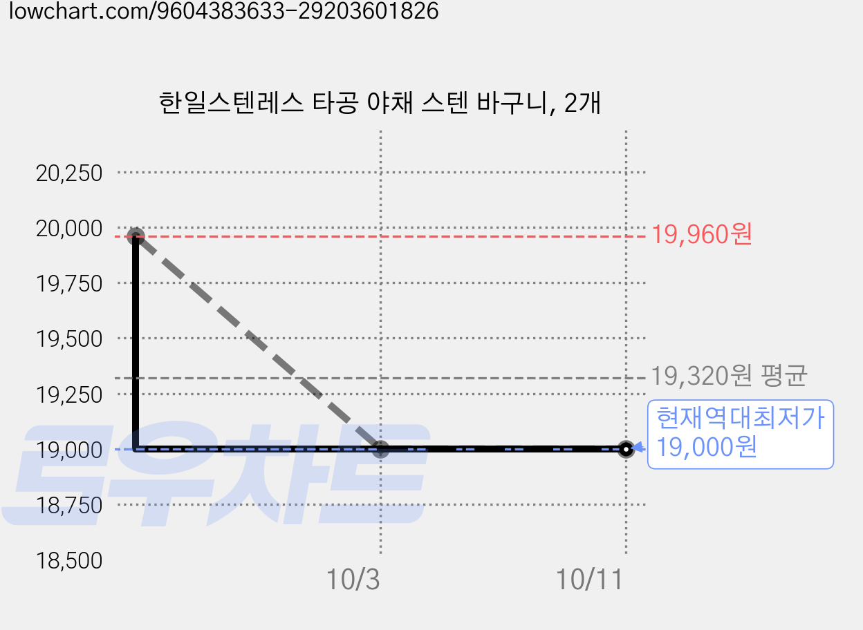 한일스텐레스 타공 야채 스텐 바구니, 2개 가격 변동 차트, 현재가 19,000원, 역대최저가
