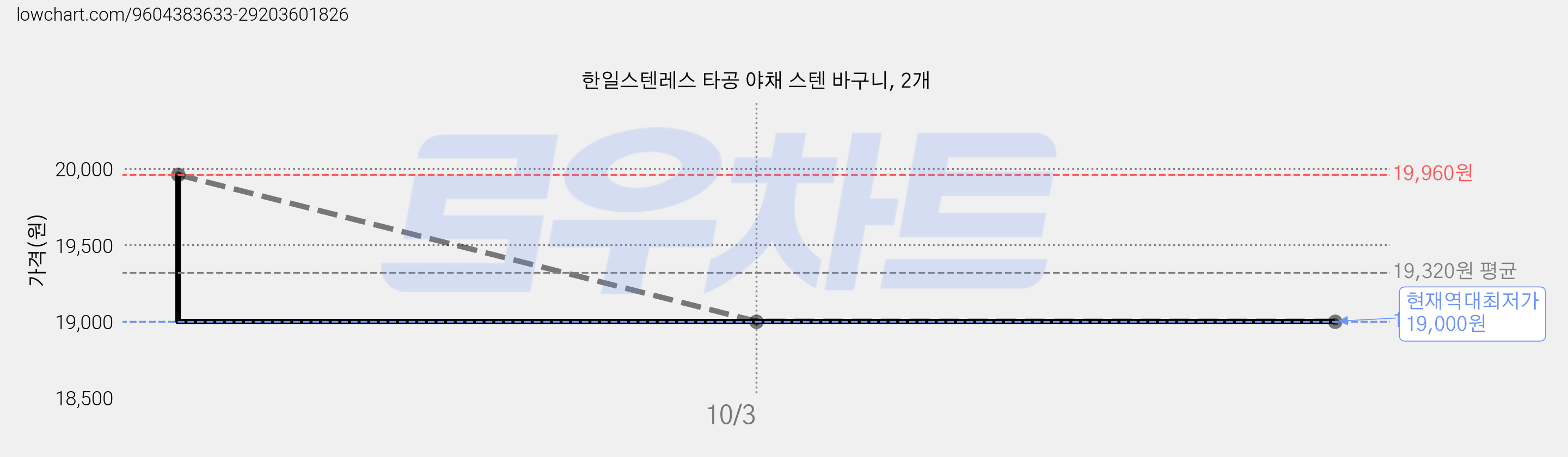 한일스텐레스 타공 야채 스텐 바구니, 2개 가격 변동 차트, 현재가 19,000원, 역대최저가