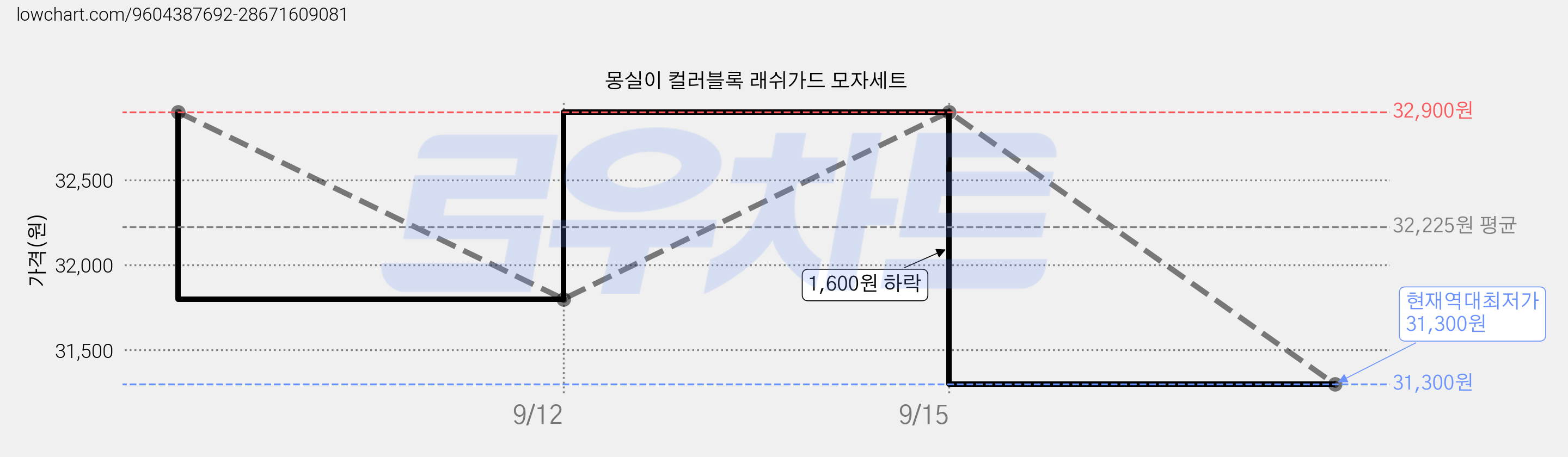 몽실이 컬러블록 래쉬가드 모자세트 가격 변동 차트, 현재가 31,300원, 역대최저가