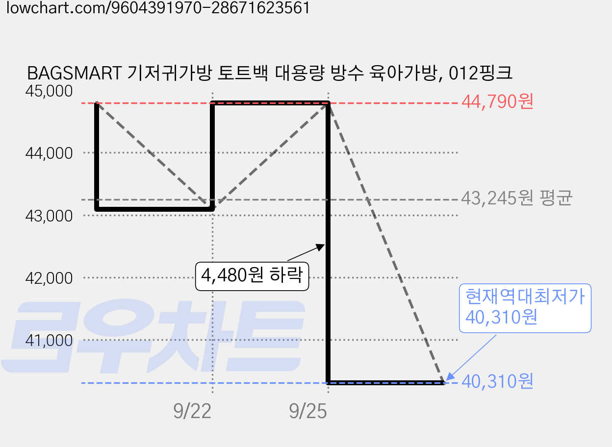 BAGSMART 기저귀가방 토트백 대용량 방수 육아가방, 012핑크 가격 변동 차트, 현재가 40,310원, 역대최저가