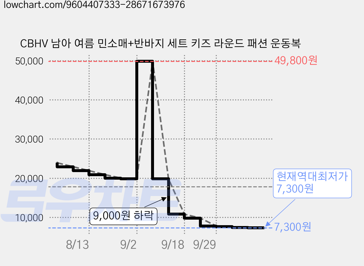CBHV 남아 여름 민소매+반바지 세트 키즈 라운드 패션 운동복 가격 변동 차트, 현재가 7,300원, 역대최저가