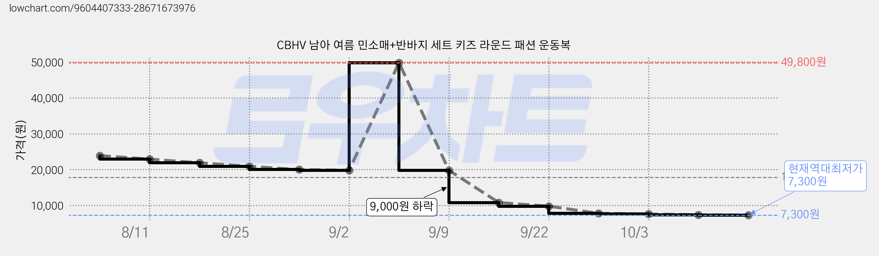 CBHV 남아 여름 민소매+반바지 세트 키즈 라운드 패션 운동복 가격 변동 차트, 현재가 7,300원, 역대최저가