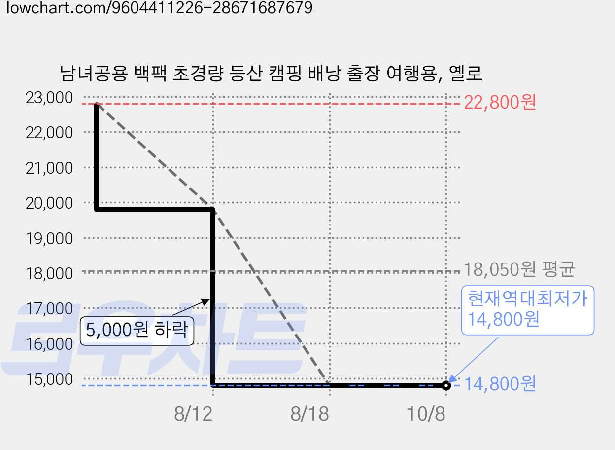 남녀공용 백팩 초경량 등산 캠핑 배낭 출장 여행용, 옐로 가격 변동 차트, 현재가 14,800원, 역대최저가
