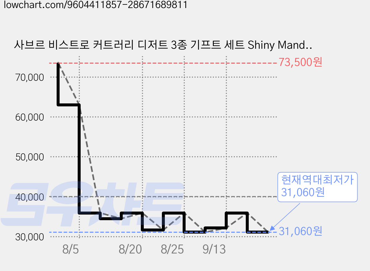 사브르 비스트로 커트러리 디저트 3종 기프트 세트 Shiny Mandarin, 1세트, 티스푼 + 케이크포크 + 스프레더 가격 변동 차트, 현재가 31,060원, 역대최저가