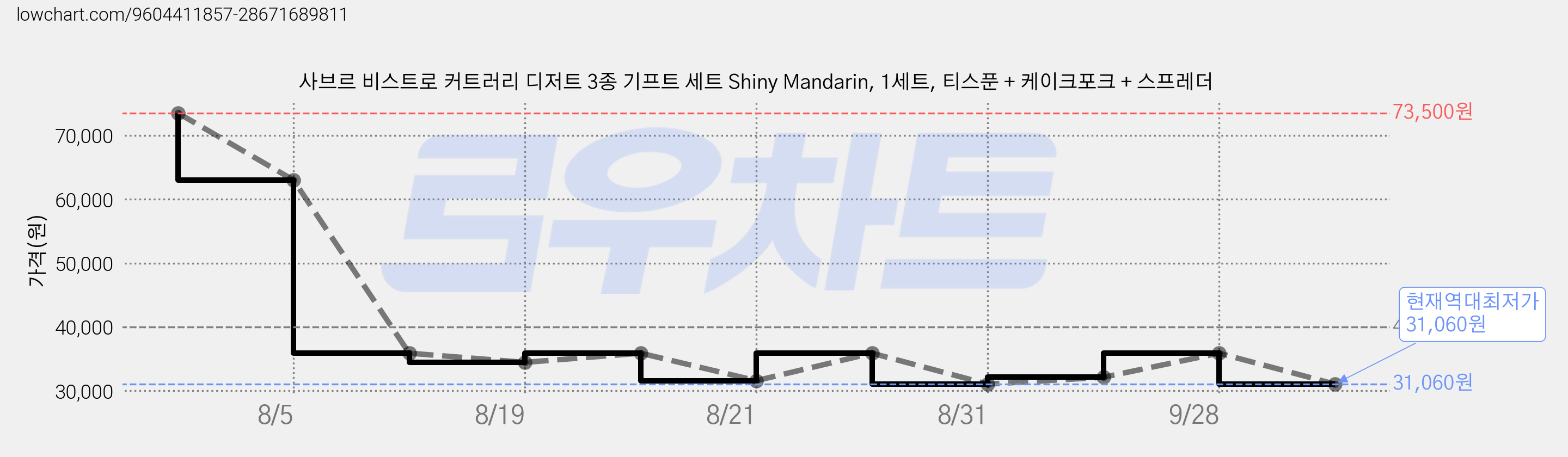 사브르 비스트로 커트러리 디저트 3종 기프트 세트 Shiny Mandarin, 1세트, 티스푼 + 케이크포크 + 스프레더 가격 변동 차트, 현재가 31,060원, 역대최저가