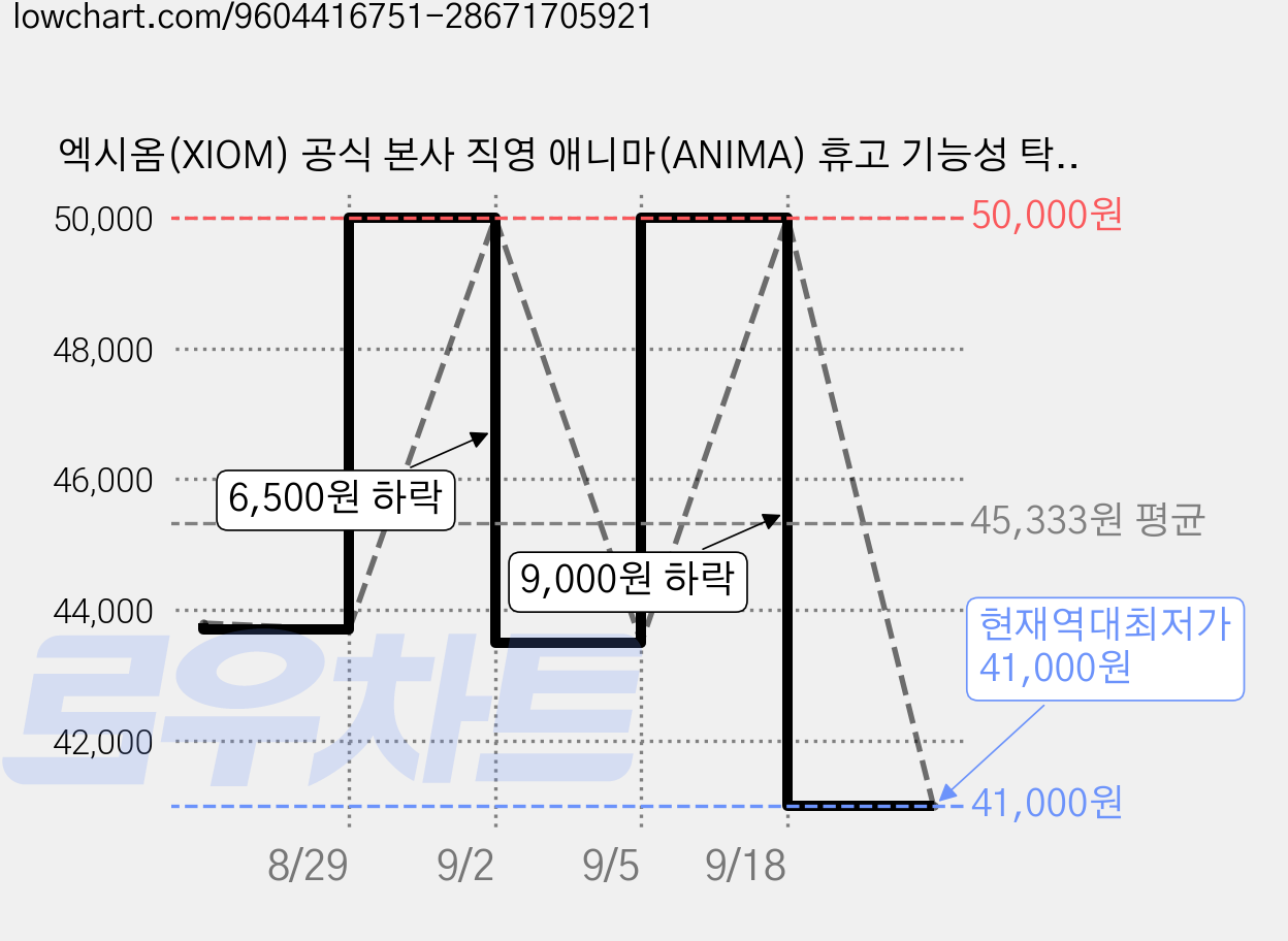 엑시옴(XIOM) 공식 본사 직영 애니마(ANIMA) 휴고 기능성 탁구 유니폼 반팔 상의 경기용 탁구복 가격 변동 차트, 현재가 41,000원, 역대최저가